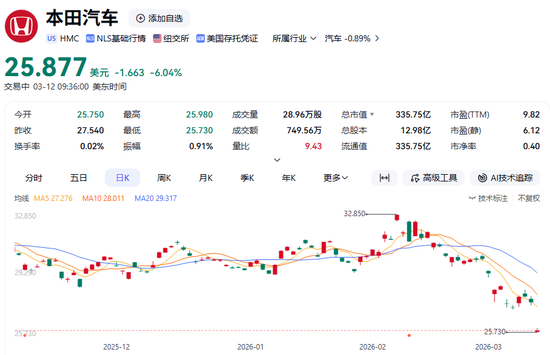 突发利空!日本汽车巨头,深夜暴跌! 第1张 突发利空!日本汽车巨头,深夜暴跌! 第1张