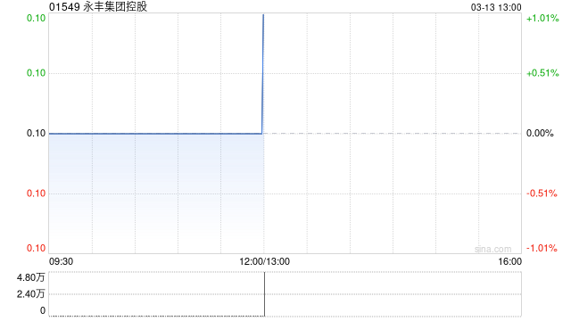 永丰集团控股发盈喜 预期年度股东应占溢利约770万港元同比扭亏为盈  第1张