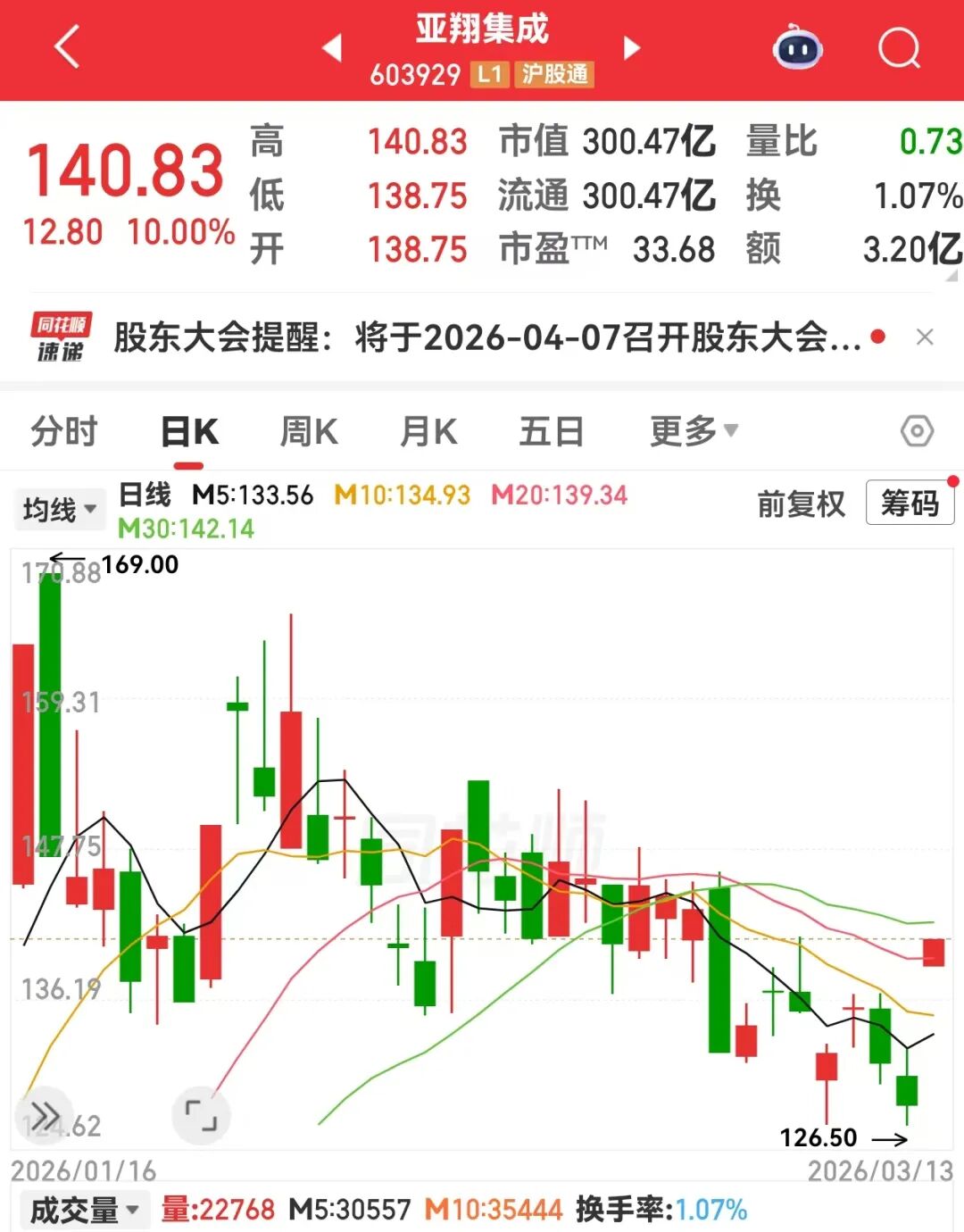 小众黄金赛道，半导体扩产不可或缺！概念股数量稀缺，已诞生2只大牛股  第1张