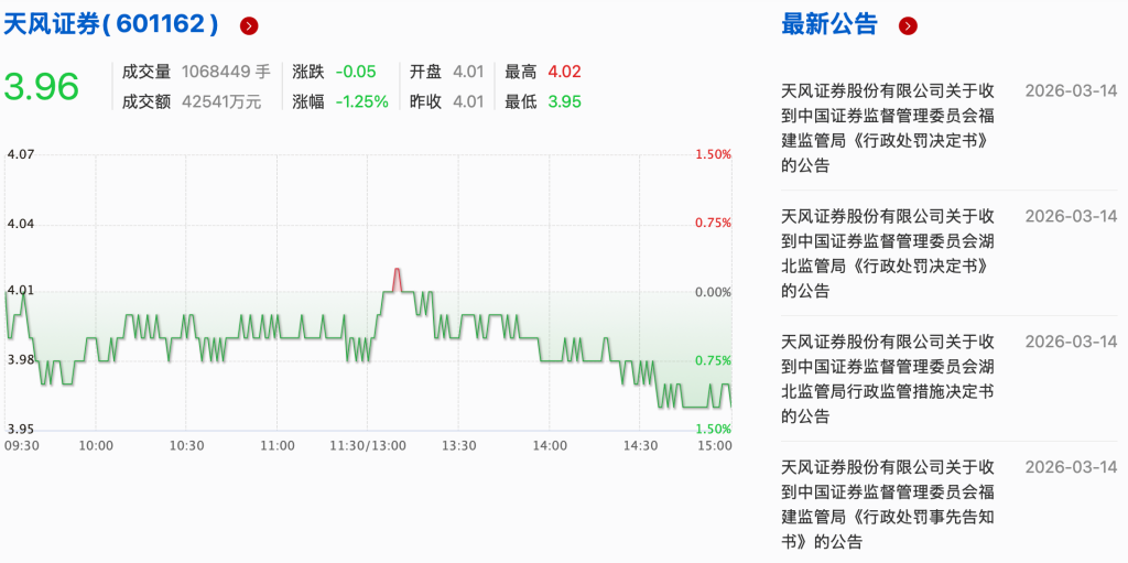 天风证券系列罚单落地:公司及相关责任人合计被罚4170万,私募代销被停2年 第1张 天风证券系列罚单落地:公司及相关责任人合计被罚4170万,私募代销被停2年 第1张