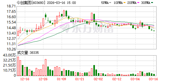 今创集团:公司始终重视投资者沟通工作 第1张 今创集团:公司始终重视投资者沟通工作 第1张