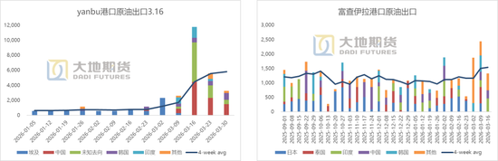 【原油专题】海峡冲击和短期救急效果测算 第6张 【原油专题】海峡冲击和短期救急效果测算 第6张