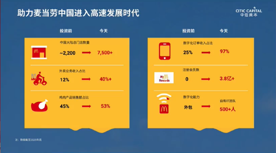 张懿宸谈麦当劳中国数字化奇迹：近三年年均新开千店，外卖占比从12%跃至48%  第2张