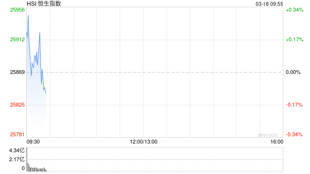 快讯:恒指高开0.21% 科指涨0.1% 芯片股高开 新消费概念股活跃 第1张 快讯:恒指高开0.21% 科指涨0.1% 芯片股高开 新消费概念股活跃 第1张