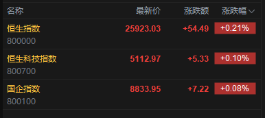 快讯:恒指高开0.21% 科指涨0.1% 芯片股高开 新消费概念股活跃 第2张 快讯:恒指高开0.21% 科指涨0.1% 芯片股高开 新消费概念股活跃 第2张