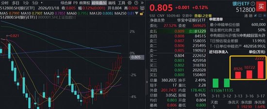 连涨7日!银行开打“翻身仗”,华宝基金百亿银行ETF(512800)密集吸金超4亿元 第1张 连涨7日!银行开打“翻身仗”,华宝基金百亿银行ETF(512800)密集吸金超4亿元 第1张