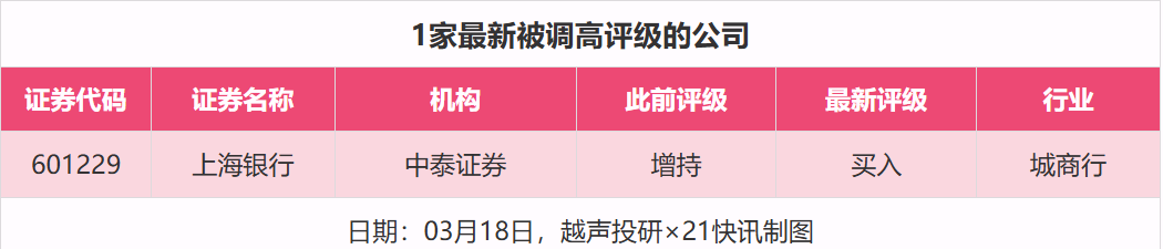 34股获推荐,福耀玻璃等目标价涨幅超40%|券商评级观察 第3张 34股获推荐,福耀玻璃等目标价涨幅超40%|券商评级观察 第3张