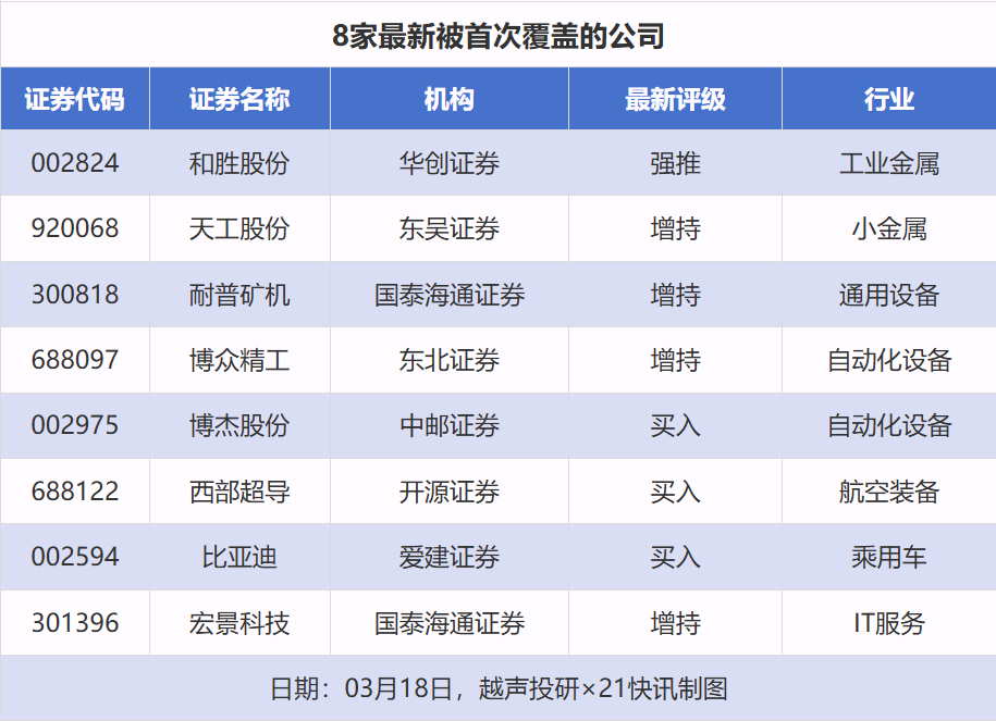 34股获推荐,福耀玻璃等目标价涨幅超40%|券商评级观察 第4张 34股获推荐,福耀玻璃等目标价涨幅超40%|券商评级观察 第4张