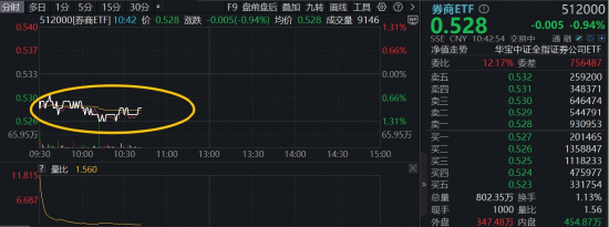 券商再调整,华宝基金顶流券商ETF(512000)阶段低位持续溢价交易,机构:重视券商估值修复机会 第1张 券商再调整,华宝基金顶流券商ETF(512000)阶段低位持续溢价交易,机构:重视券商估值修复机会 第1张
