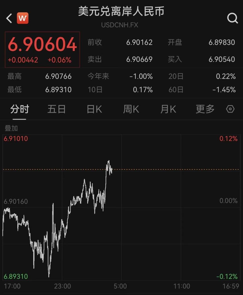 美联储按兵不动美元大涨,人民币对美元汇率跌破6.9 第2张 美联储按兵不动美元大涨,人民币对美元汇率跌破6.9 第2张
