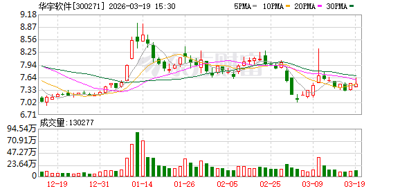 华宇软件:公司始终将数据资源和数据资产运营能力视为核心生产要素 第1张 华宇软件:公司始终将数据资源和数据资产运营能力视为核心生产要素 第1张