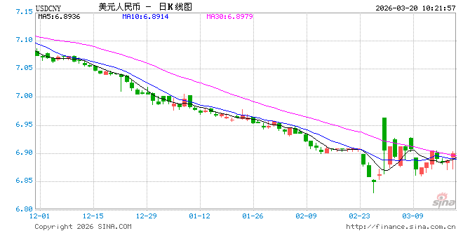 人民币兑美元中间价报6.8898,上调77点 第1张 人民币兑美元中间价报6.8898,上调77点 第1张
