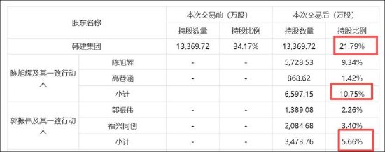 韩建河山重组问询答复"姗姗来迟"背后:精准控线避借壳?控股稳定性待考 标的业绩差 第5张 韩建河山重组问询答复"姗姗来迟"背后:精准控线避借壳?控股稳定性待考 标的业绩差 第5张