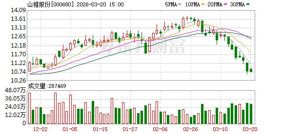 山推股份：2025年公司降本约5.3亿元  第1张