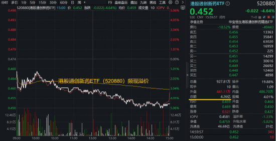 港股暴击,华宝基金港股通创新药ETF、港股通医疗ETF历史新低!南向资金疯狂低吸,单日爆买近300亿港元! 第3张 港股暴击,华宝基金港股通创新药ETF、港股通医疗ETF历史新低!南向资金疯狂低吸,单日爆买近300亿港元! 第3张