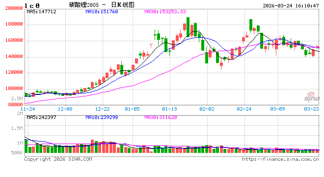 收评|国内期货主力合约涨跌不一 碳酸锂涨超6%  第2张