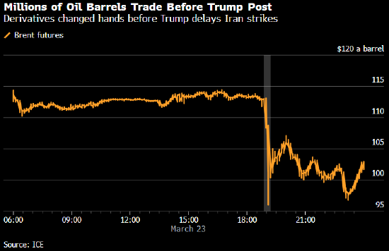 特朗普发帖改口“击落”油价之前 原油和美股期货市场成交量双双激增 第1张 特朗普发帖改口“击落”油价之前 原油和美股期货市场成交量双双激增 第1张