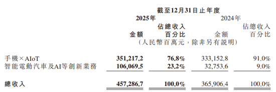 汽车销售暴涨2倍，手机却“遇冷”！小米2025年汽车收入达1033亿元，平均单价约25万元  第5张