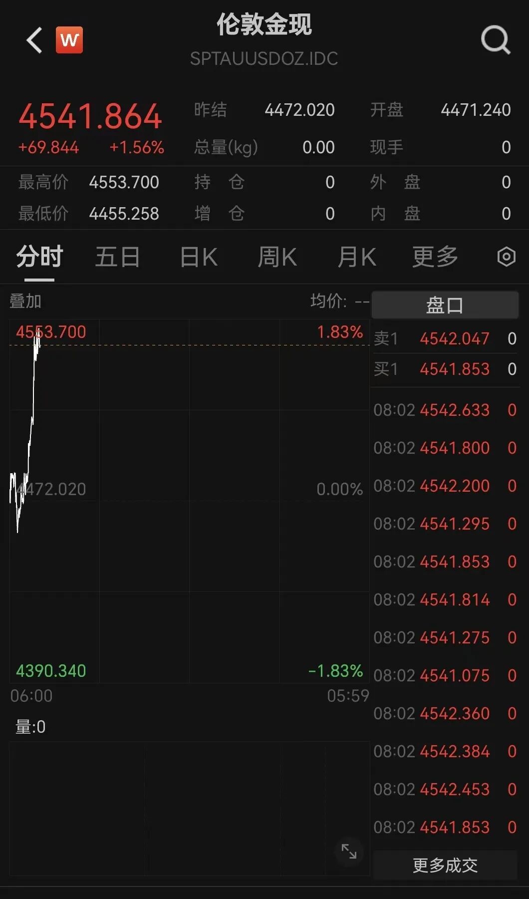 霍尔木兹，最新消息！黄金，直线拉升  第7张