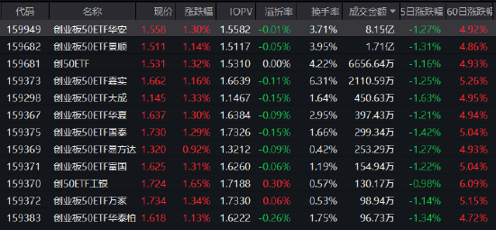 创业板50ETF华安（159949）半日成交8.15亿领跑同类！机构：储能与CPO成短期强势方向  第1张