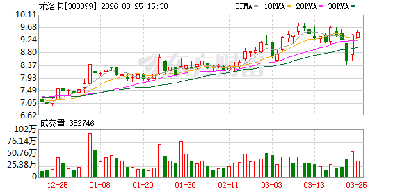 尤洛卡2025年净利润同比增长92.73% 切入航天动力产业赛道打造第二曲线 第1张 尤洛卡2025年净利润同比增长92.73% 切入航天动力产业赛道打造第二曲线 第1张