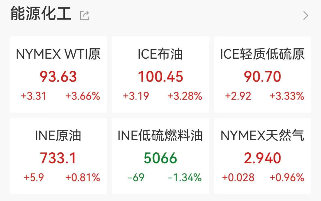国际油价再度破百，金价持续走弱！大宗商品剧烈分化，黄金股业绩集体爆发  第1张