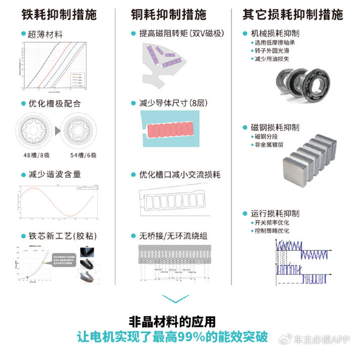 广汽非晶合金电驱闪耀峰会，突破全球最高电机效率，将搭载于埃安N60  第3张