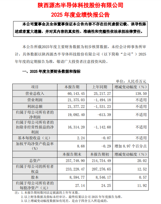 一年内股价涨890%!新晋“千元股”源杰科技去年业绩扭亏,今年还要赴港上市,陕西国资赚翻了 第1张 一年内股价涨890%!新晋“千元股”源杰科技去年业绩扭亏,今年还要赴港上市,陕西国资赚翻了 第1张
