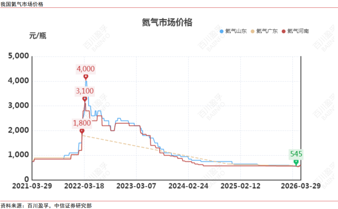 中信证券:氦气价格或在国内产业链库存紧张的情况下呈现较大幅度上涨 第6张 中信证券:氦气价格或在国内产业链库存紧张的情况下呈现较大幅度上涨 第6张