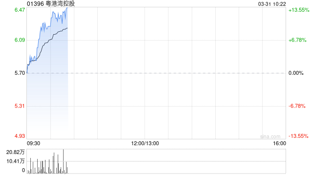 粤港湾控股发布年度业绩 股东应占溢利7304.9万元同比扭亏为盈 第1张 粤港湾控股发布年度业绩 股东应占溢利7304.9万元同比扭亏为盈 第1张