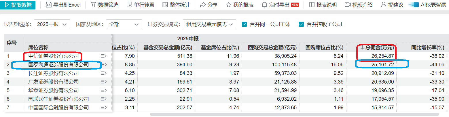 国泰海通首份年报:信用减值损失及增幅皆高居榜首 与中信证券相比谁才是公募分仓“一哥”? 第2张 国泰海通首份年报:信用减值损失及增幅皆高居榜首 与中信证券相比谁才是公募分仓“一哥”? 第2张
