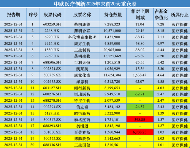 去年下半年增持昭衍新药、建仓特宝生物,中欧基金葛兰自购旗下独管医药基金 第3张 去年下半年增持昭衍新药、建仓特宝生物,中欧基金葛兰自购旗下独管医药基金 第3张