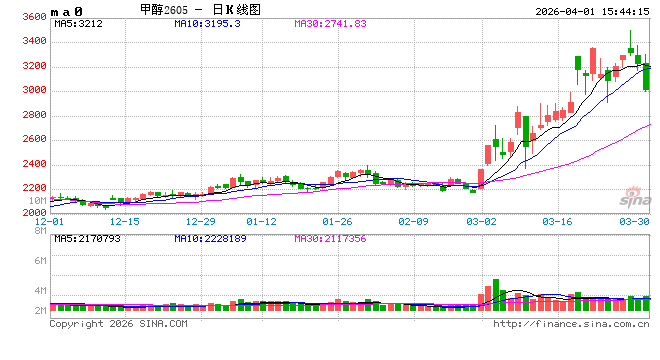 光大期货0401热点追踪:美伊停火预期走强,甲醇减仓下行 第2张 光大期货0401热点追踪:美伊停火预期走强,甲醇减仓下行 第2张