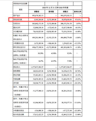 继前期会计差错更正后,利尔达再度面临监管立案调查! 第1张 继前期会计差错更正后,利尔达再度面临监管立案调查! 第1张