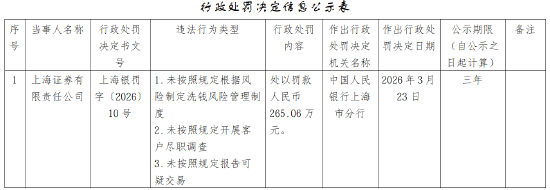 反洗钱合规缺失 上海证券被罚265万元 第1张 反洗钱合规缺失 上海证券被罚265万元 第1张