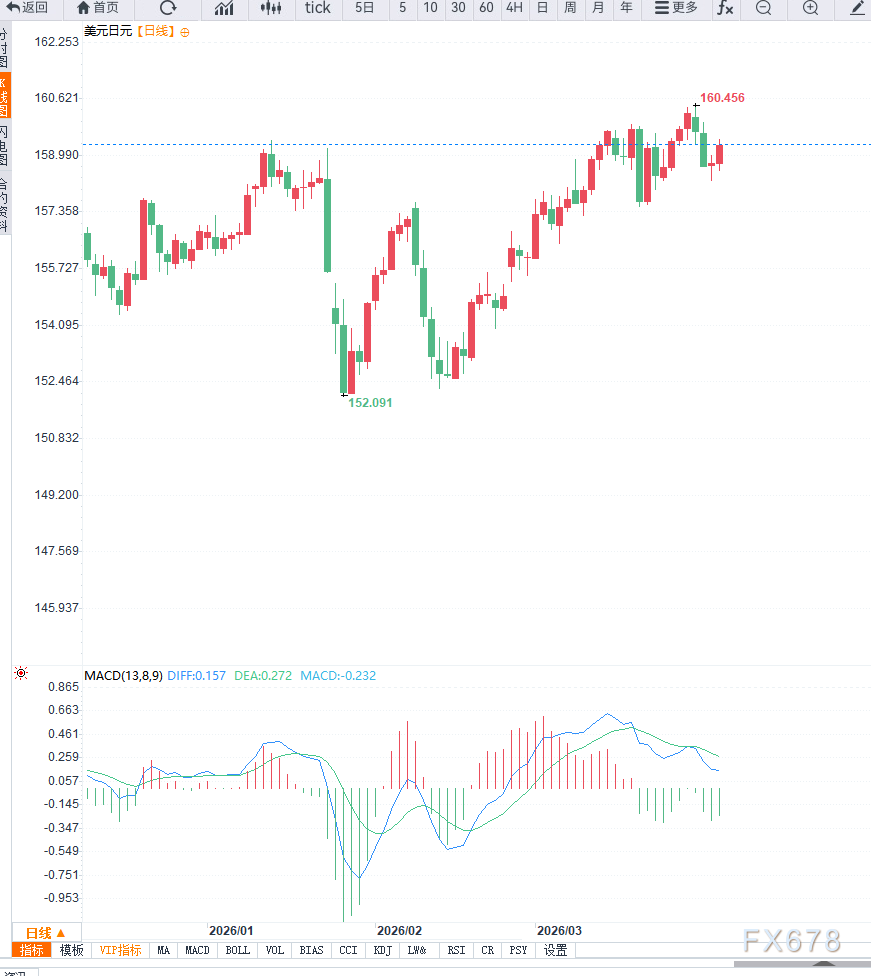 美元反弹叠加日元干预预期升温，美元兑日元再度逼近160关口  第2张