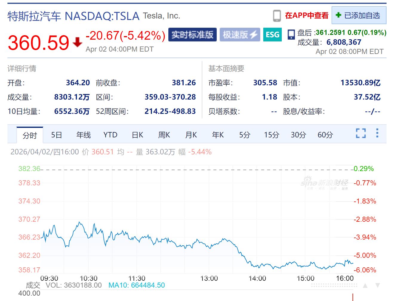同比增长6.3%但不及预期!特斯拉一季度交付量约35.80万辆,未售车辆库存积压达历史新高 第1张 同比增长6.3%但不及预期!特斯拉一季度交付量约35.80万辆,未售车辆库存积压达历史新高 第1张