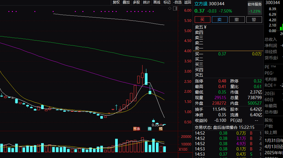 尾盘异动!600302,1分钟涨停! 第4张 尾盘异动!600302,1分钟涨停! 第4张
