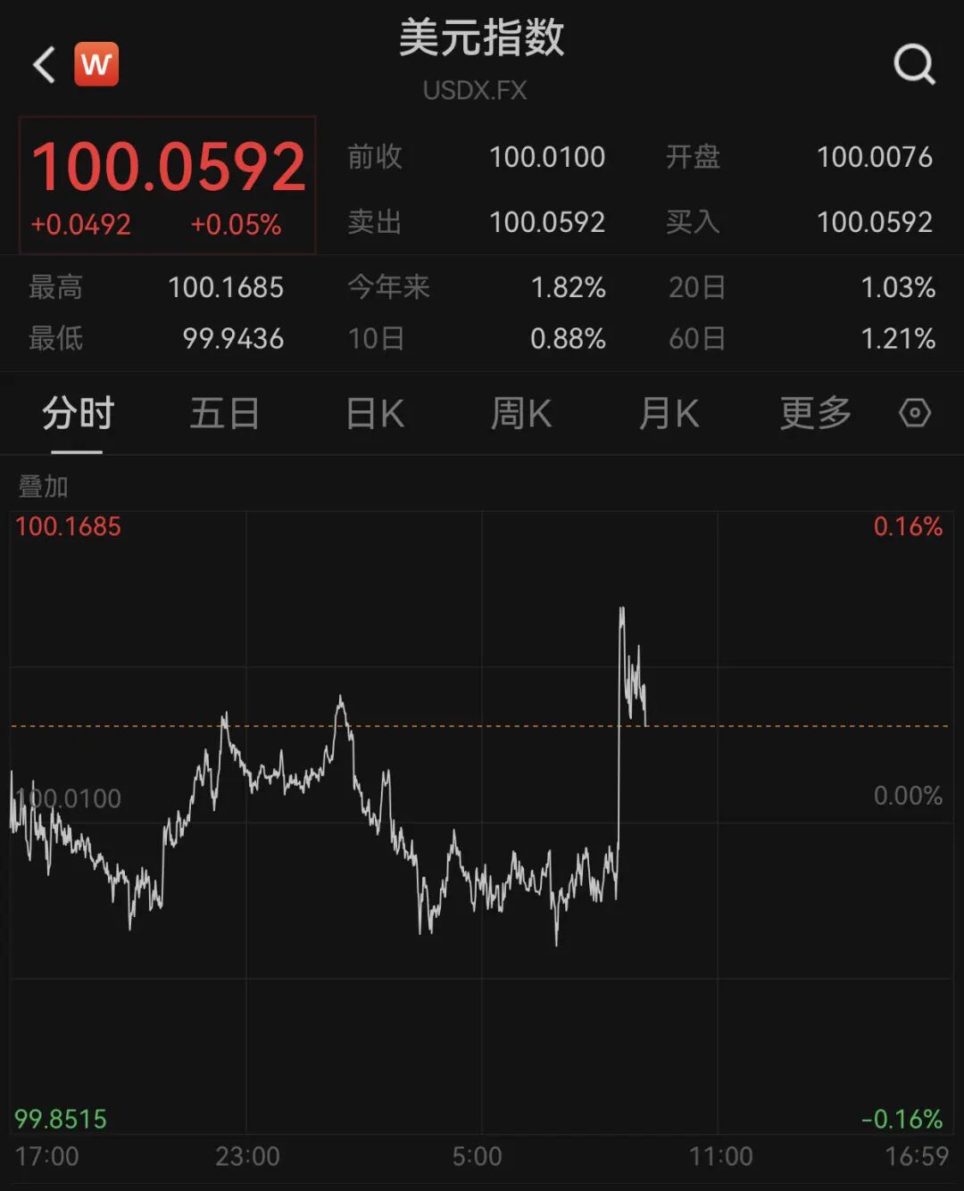 短线拉升!美联储,降息大消息!美国发布重磅数据 第1张 短线拉升!美联储,降息大消息!美国发布重磅数据 第1张