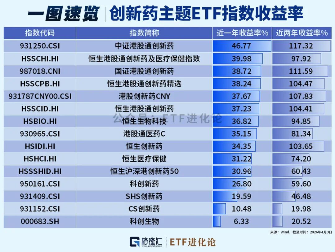 突然杀回来了!创新药ETF大盘点! 第4张 突然杀回来了!创新药ETF大盘点! 第4张