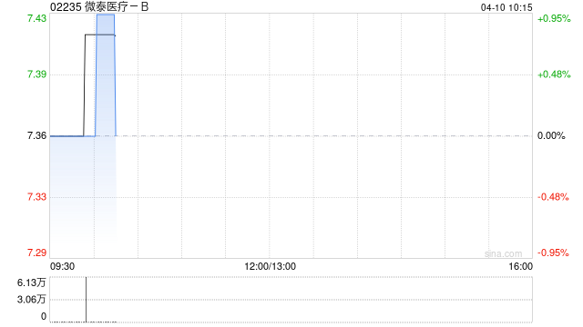 微泰医疗-B于4月9日斥资26.54万港元回购3.59万股  第1张