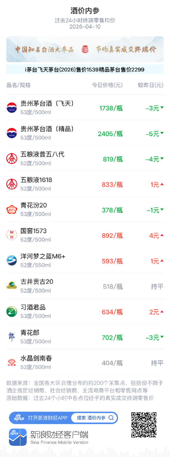 酒价内参4月10日价格发布,洋河梦之蓝M6+小幅上涨1元实现三连阳 第1张 酒价内参4月10日价格发布,洋河梦之蓝M6+小幅上涨1元实现三连阳 第1张