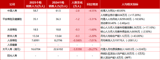 起底8家头部寿险2025个险江湖!保费增长略显乏力、新业务价值全线飘红,6家机构代理人合计减员超11万人 第6张 起底8家头部寿险2025个险江湖!保费增长略显乏力、新业务价值全线飘红,6家机构代理人合计减员超11万人 第6张