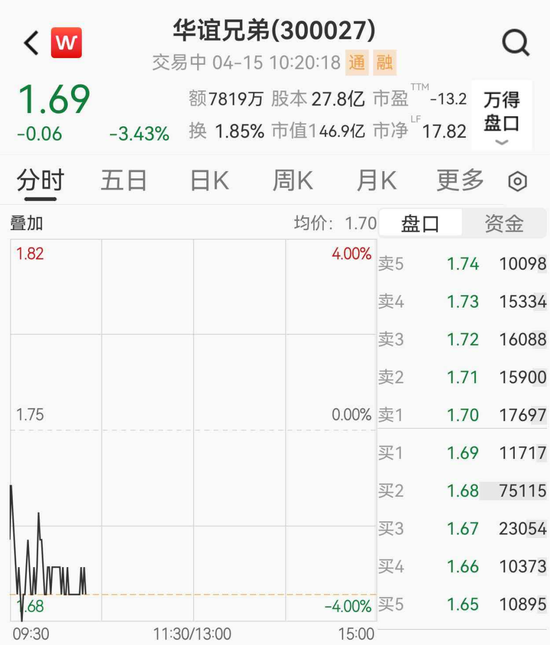 华谊兄弟1亿元股权被冻结，股价大跌3%  第5张