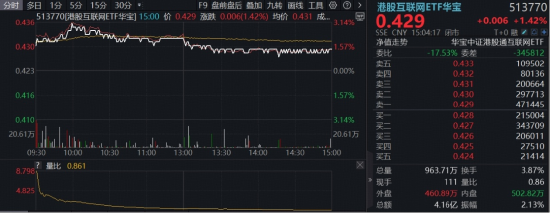 地缘降温，AI接棒！阿里巴巴拉升5%，百亿港股互联网ETF华宝（513770）冲高3%，机构：适当增配  第1张