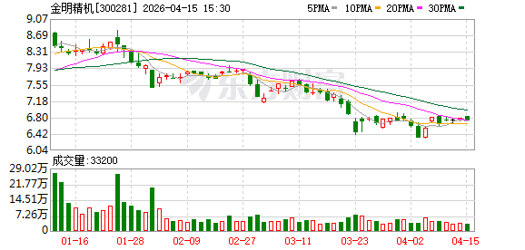 金明精机：公司2025年实现营业收入437933436.65元  第1张