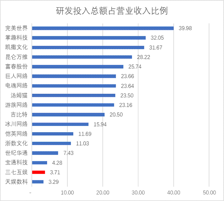 三七互娱买量换增长不灵了?“全线”负增长 管理层造假是否沦为“负资产” 第7张 三七互娱买量换增长不灵了?“全线”负增长 管理层造假是否沦为“负资产” 第7张