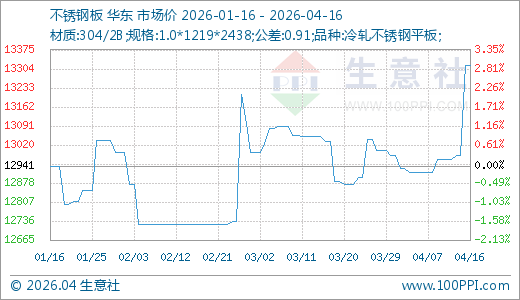 04月16日不锈钢板13316.67元/吨 10天上涨3.10% 第1张 04月16日不锈钢板13316.67元/吨 10天上涨3.10% 第1张